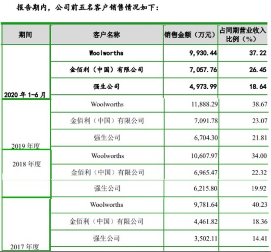 金佰利、強生代工廠潔雅股份闖創業板IPO 深交所問詢股權轉讓問題