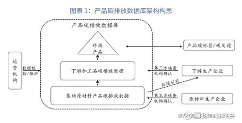 綠色金融數(shù)據(jù)基石 產(chǎn)品碳排放數(shù)據(jù)庫(kù)建設(shè)構(gòu)想
