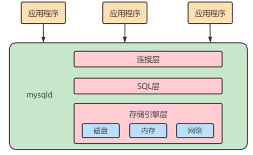 數(shù)據(jù)庫(kù)服務(wù)的邏輯架構(gòu)與SQL執(zhí)行流程詳解
