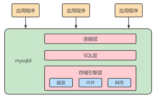 MySQL邏輯架構(gòu)、存儲(chǔ)引擎與數(shù)據(jù)庫(kù)服務(wù)解析