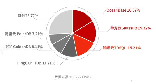 2021年國(guó)產(chǎn)分布式數(shù)據(jù)庫(kù)選型及滿(mǎn)意度調(diào)查分析