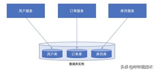 微服務架構(gòu)的基石 為何數(shù)據(jù)庫不應跨服務共享