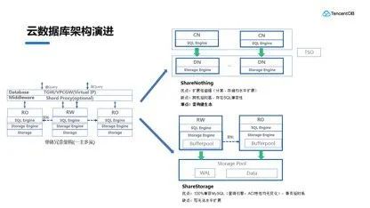 深入解讀無服務器架構(gòu)下的數(shù)據(jù)庫 演進、優(yōu)勢與挑戰(zhàn)