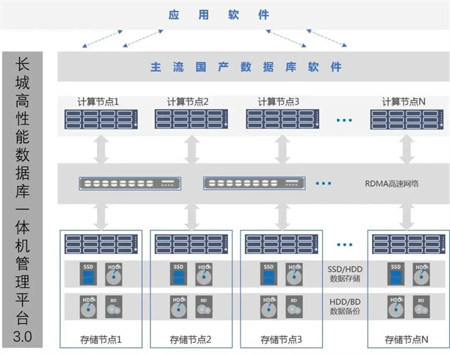 長城數據庫一體機與用友NCCloud高性能CP官宣出道，開啟國產化數據庫服務新篇章