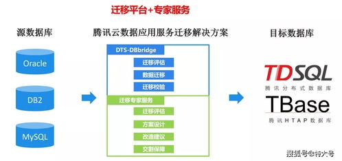 騰訊云發布企業級數據庫遷移產品DBBridge，助力企業平滑上云