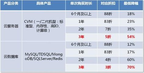 騰訊云全面調價低至3折 云計算產業迎來洗牌，數據庫服務亟待升級